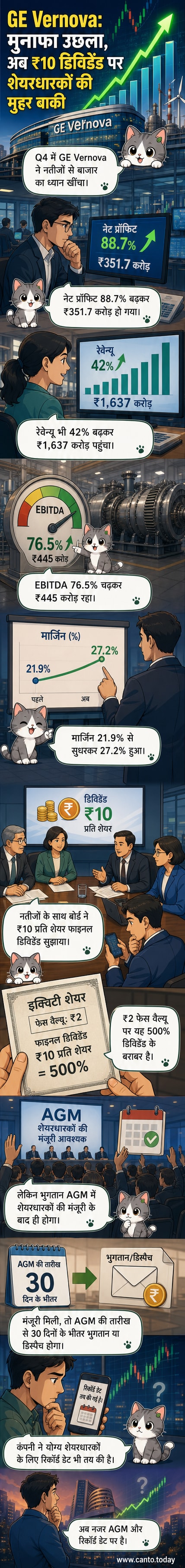 GE वर्नोवा के Q4 वित्तीय नतीजों का विज़ुअल सारांश: मुनाफे में 89% की बढ़ोतरी, रेवेन्यू ₹1,637 करोड़, ₹10 प्रति शेयर डिविडेंड की सिफारिश।