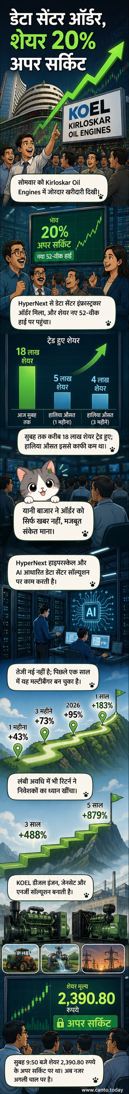 किर्लोस्कर ऑयल इंजन्स के शेयर चार्ट में तेजी दिखाते हुए, डेटा सेंटर के पीछे इंजन चलते हुए।