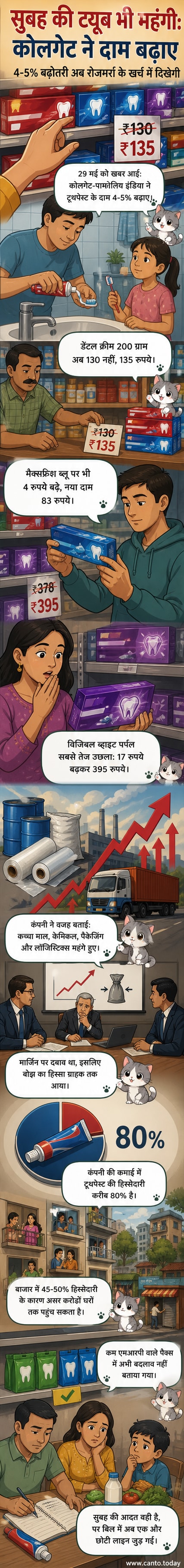 एक शेल्फ पर रखे कोलगेट के टूथपेस्ट ट्यूब, जिन पर लाल रंग में 'नई कीमत' का लेबल लगा है।