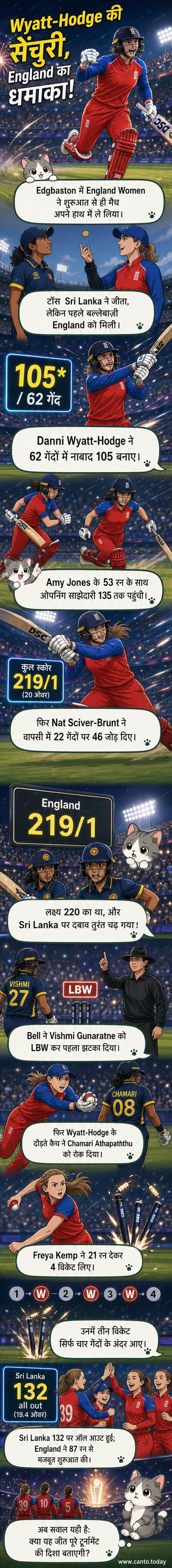 इंग्लैंड महिला क्रिकेट टीम के खिलाड़ी एजबेस्टन में श्रीलंका के खिलाफ टी20 वर्ल्ड कप मैच में जश्न मना रहे हैं, डैनी व्याट-हॉज और फ्रेया केम्प के प्रमुख प्रदर्शन के साथ।