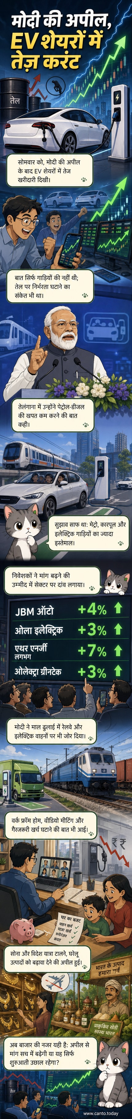 एक इलेक्ट्रिक गाड़ी के सामने प्रधानमंत्री मोदी की तस्वीर और शेयर बाजार में बढ़त के ग्राफ के साथ एक विजुअल एनिमेशन।