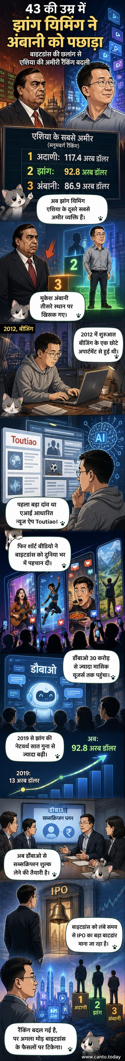 एक युवा चीनी उद्यमी झांग यिमिंग, बाइटडांस और टिकटॉक के पीछे का दिमाग, एशिया के दूसरे सबसे अमीर व्यक्ति के रूप में उभरते हुए।