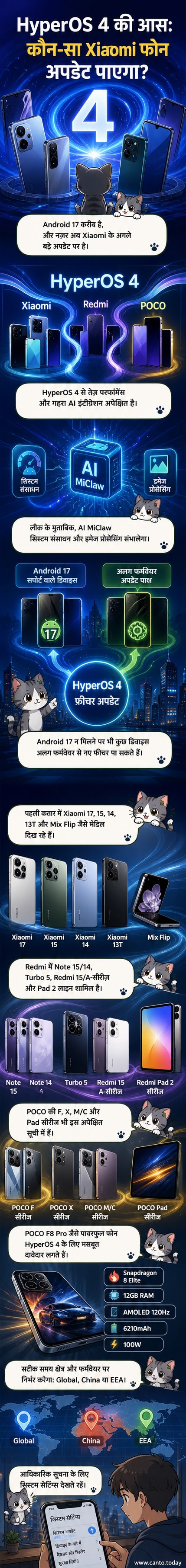 एक स्मार्टफोन स्क्रीन पर HyperOS 4 अपडेट बैनर के साथ Xiaomi, Redmi और POCO लोगो दिखाई दे रहे हैं।