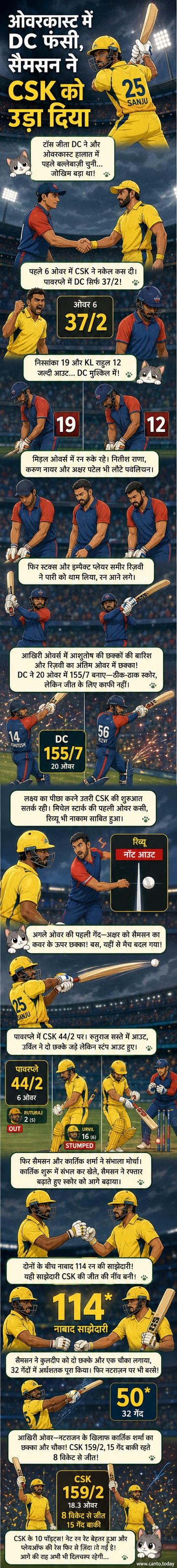चेन्नई सुपर किंग्स के संजू सैमसन बल्लेबाजी करते हुए, स्टेडियम में भीड़ के बीच खड़े हैं, पीछे स्कोरबोर्ड पर CSK का स्कोर दिख रहा है।