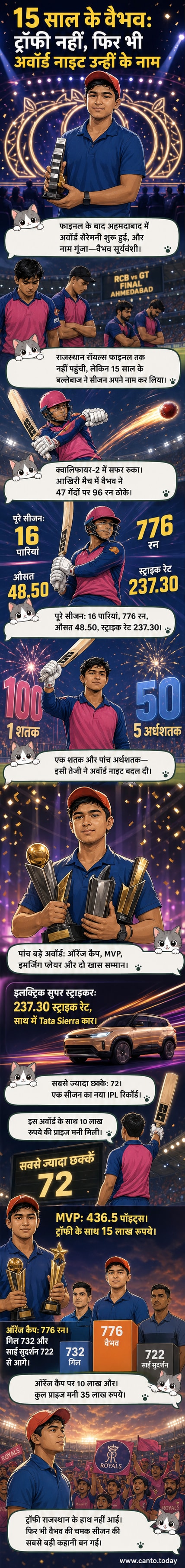 15 साल के वैभव सूर्यवंशी आईपीएल 2026 के अवॉर्ड समारोह में ऑरेंज कैप और अन्य पुरस्कार लेते हुए, पीछे ट्रॉफी और Tata Sierra कार दिखाई दे रही है।