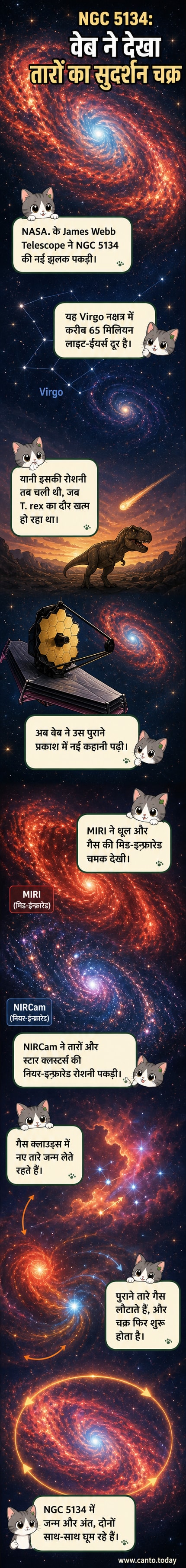 जेम्स वेब टेलीस्कोप द्वारा कैप्चर की गई NGC 5134 नामक स्पाइरल गैलेक्सी की गहरी अवरक्त तस्वीर, जिसमें तारों के जन्म और मृत्यु के क्षेत्र स्पष्ट दिखाई देते हैं।