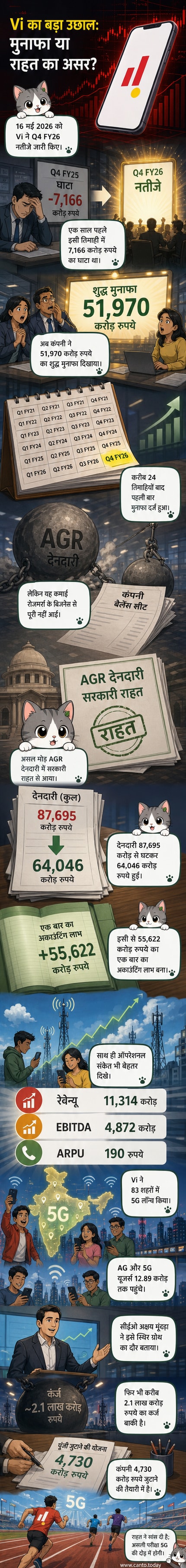 वोडाफोन आइडिया का लोगो, जिसके पीछे एक ऊर्जावान 5G नेटवर्क आइकन और ऊपर की ओर बढ़ता ग्राफ दिखाई दे रहा है, जो एक बड़े मुनाफे के साथ वापसी की कहानी को दर्शाता है।