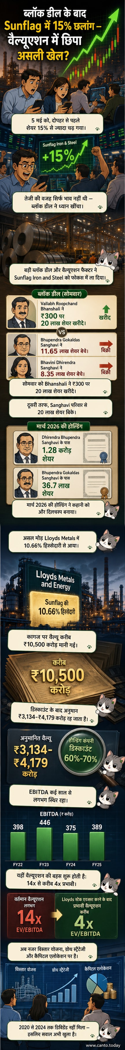 सनफ्लैग आयरन एंड स्टील के शेयर चार्ट में तेजी के साथ ऊपर की ओर बढ़ते हुए, पृष्ठभूमि में ब्लॉक डील और Lloyds Metals में हिस्सेदारी के आइकन दिखाई दे रहे हैं।