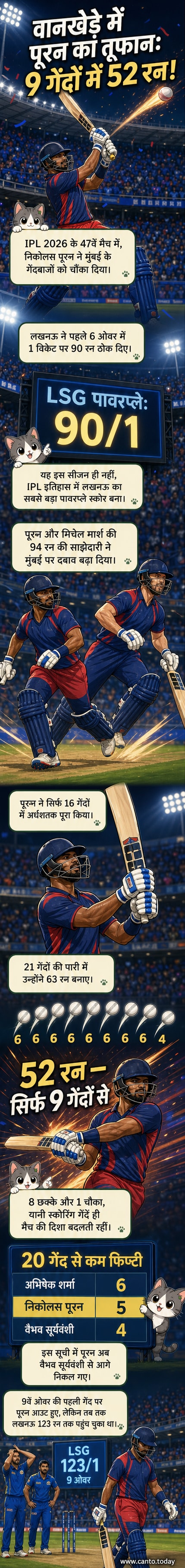 लखनऊ सुपर जायंट्स के बल्लेबाज निकोलस पूरन वानखेड़े स्टेडियम में छक्का मारते हुए, पीछे मुंबई इंडियंस के गेंदबाज हैरान नजर आ रहे हैं।
