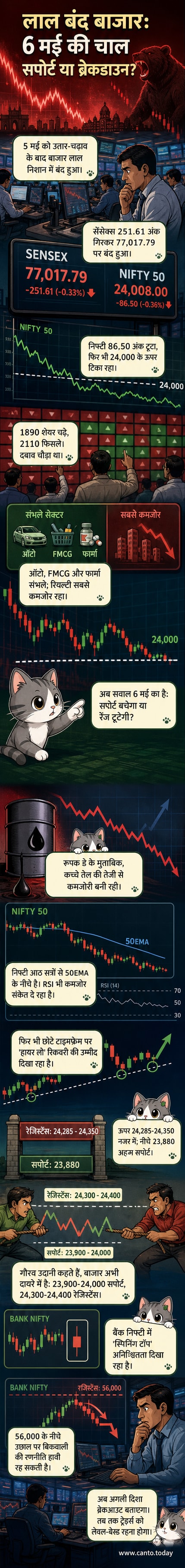 भारतीय शेयर बाजार का एक दृश्य, जहां निफ्टी और सेंसेक्स के ग्राफ में गिरावट दिखाई दे रही है, लेकिन 24,000 के स्तर पर समर्थन दिख रहा है।
