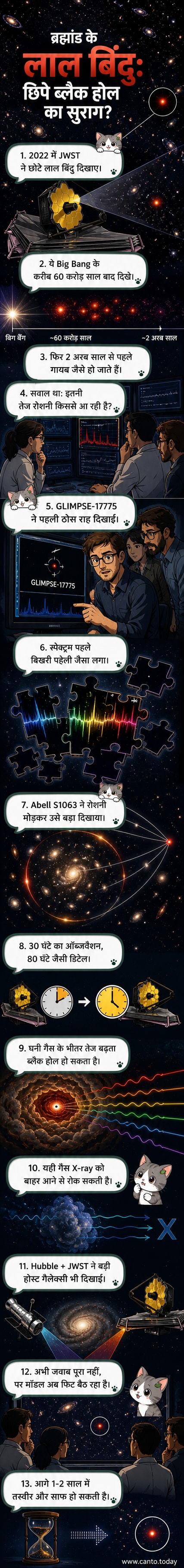 एक लाल बिंदु जैसा दिखने वाला दूर का आकाशीय ऑब्जेक्ट, जिसके चारों ओर घना गैस का कोकून है, पृष्ठभूमि में गैलेक्सी क्लस्टर और जेम्स वेब टेलीस्कोप की छवि के साथ।