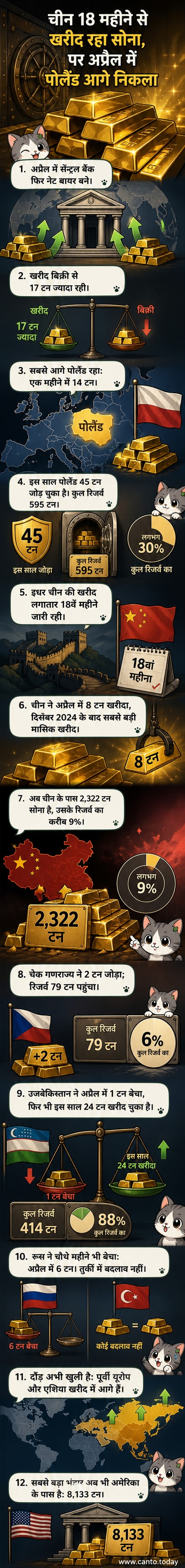 एक गोल्ड बार के सामने विभिन्न देशों के झंडे, जिसमें पोलैंड और चीन के झंडे प्रमुख हैं, पृष्ठभूमि में सेंट्रल बैंक की इमारत की छवि