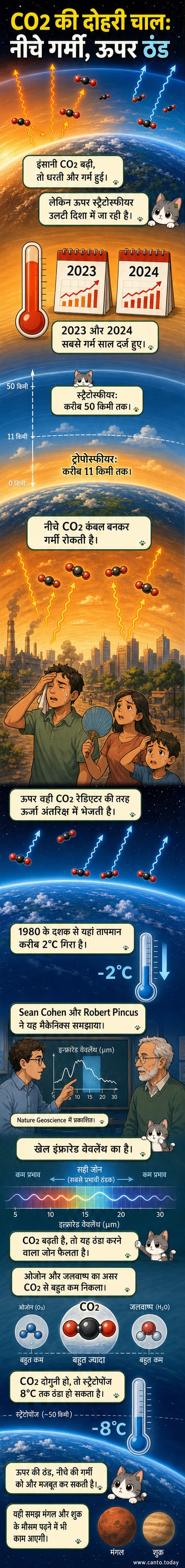 पृथ्वी के ऊपर ट्रॉपोस्फीयर (नारंगी) और स्ट्रैटोस्फीयर (नीला) की परतें, जहां CO2 नीचे गर्मी बढ़ाती है और ऊपर ठंडक पैदा करती है