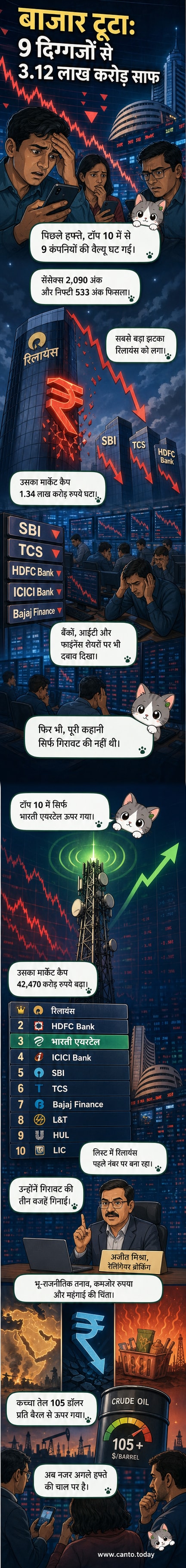 भारतीय शेयर बाजार में गिरावट के बीच टॉप 10 कंपनियों के मार्केट कैप में बड़ी गिरावट दिखाता एक विज़ुअल टाइमलाइन चार्ट, जिसमें भारती एयरटेल का उलटफेर अलग से उभरा हुआ है।