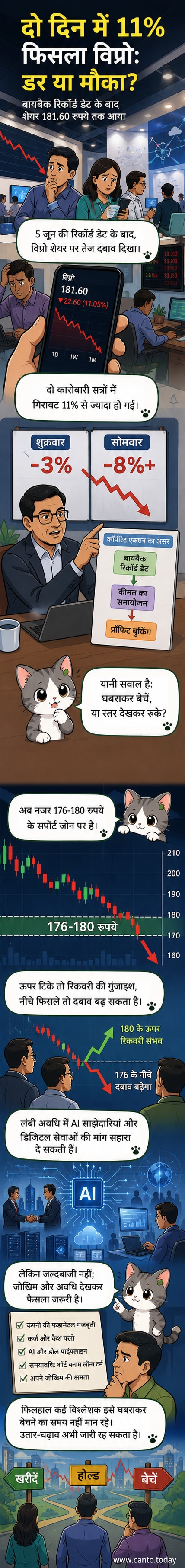 विप्रो के शेयर में गिरावट के बाद निवेशकों के बीच चर्चा, तकनीकी समायोजन और बायबैक के प्रभाव को दर्शाता विज़ुअल