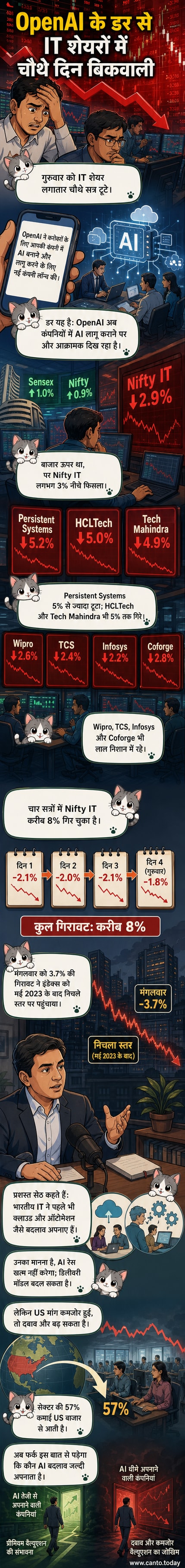 एक भारतीय आईटी कंपनी के कार्यालय के बाहर गिरते शेयर बाजार ग्राफ़ के साथ एक निवेशक चिंतित दिख रहा है, पृष्ठभूमि में OpenAI का लोगो और AI आइकन दिखाई दे रहे हैं।