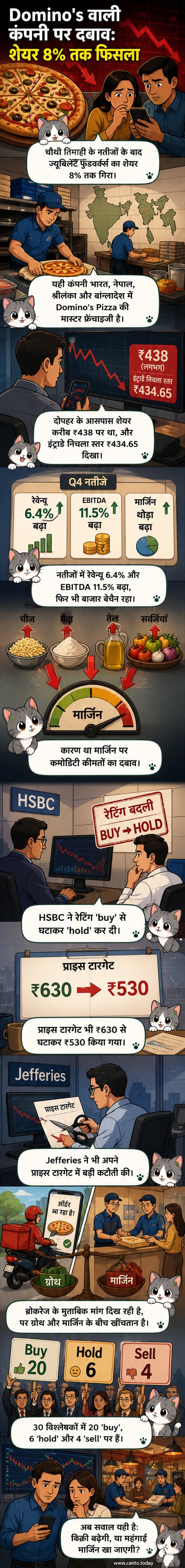 एक डोमिनोज़ पिज़्ज़ा डिलीवरी बाइक के सामने गिरते शेयर बाजार ग्राफ़ की छवि, ज्यूबिलेंट फूडवर्क्स के शेयर में 8% गिरावट को दर्शाते हुए।