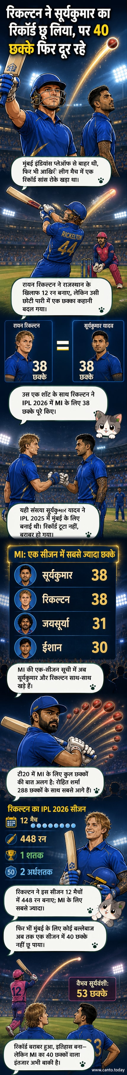 एक क्रिकेट बल्लेबाज छक्का मारते हुए, पृष्ठभूमि में मुंबई इंडियंस का लोगो और स्टेडियम की भीड़।