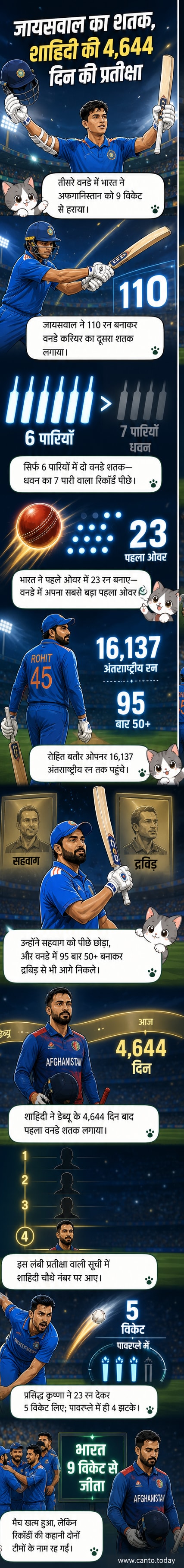 यशस्वी जायसवाल, रोहित शर्मा और हशमतुल्लाह शाहिदी के फोटो के साथ क्रिकेट मैच के रिकॉर्ड्स को दर्शाता एक विज़ुअल समाचार पैनल