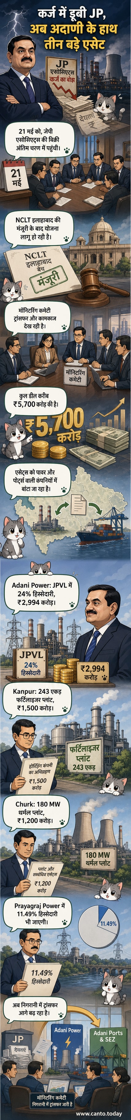 एक व्यापारिक सौदे का दृश्य, जहां अदाणी और जेपी एसोसिएट्स के लोग एक टेबल पर दस्तावेजों पर हस्ताक्षर कर रहे हैं, पृष्ठभूमि में उत्तर प्रदेश के पावर और फर्टिलाइजर प्लांट के सिल्हूट के साथ।