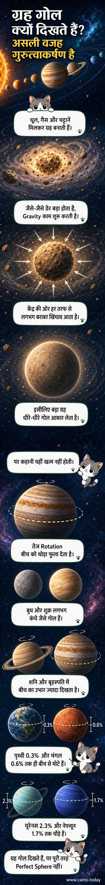 एक गोल ग्रह के चारों ओर गुरुत्वाकर्षण बल की दिशा दिखाते हुए एक वैज्ञानिक आरेख, जिसमें बीच से फूले हुए ग्रहों के उदाहरण भी शामिल हैं।
