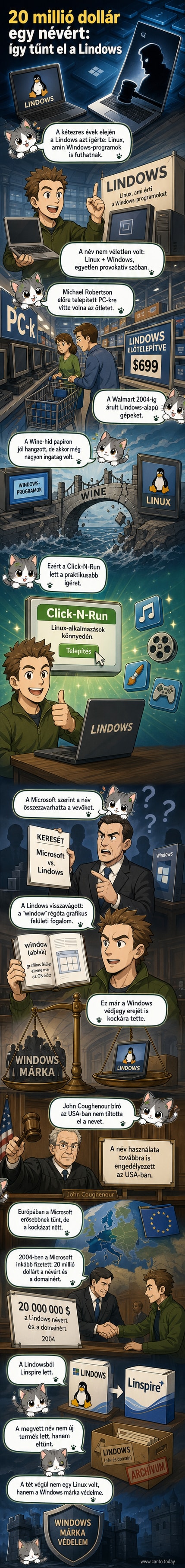 A Microsoft logója és egy régi Lindows PC egymás mellett, a háttérben jogi dokumentumok és dollárjel