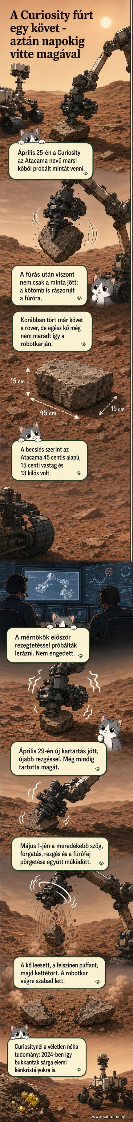 A Curiosity marsjáró robotkarja egy nagy kődarabbal a fúróegységén, a Mars sivatagos táján, a háttérben vöröses homokdűnékkel.