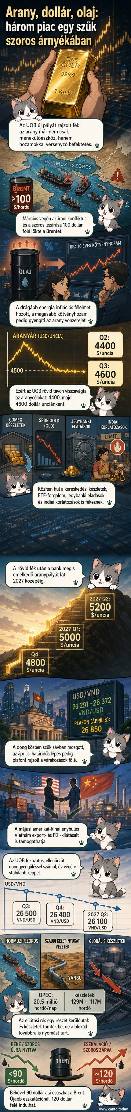 Infografikus ábrázolás: arany, USD/VND és nyersolaj árfolyamok változása 2026 második felére, a geopolitikai feszültségek és piaci előrejelzések kontextusában.