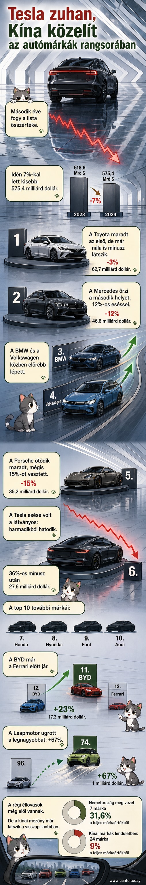 Autók ikonjai között a Tesla logója lefelé mutató nyíllal, mellette a kínai BYD és Leapmotor emelkedő grafikonja
