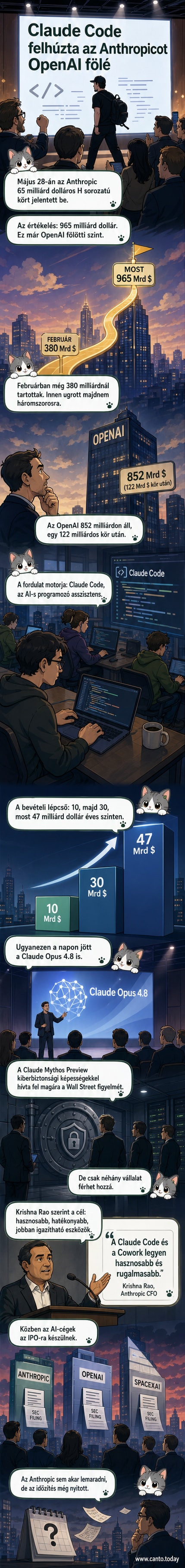 Két AI cég, az Anthropic és az OpenAI logója egymás mellett, középen egy növekvő grafikon, amely az értékelési különbséget mutatja 2026 májusában.