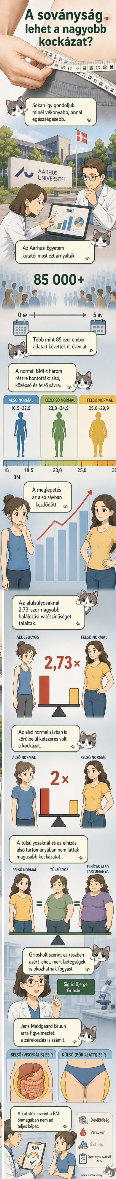 Két ember kontúrja, egyik vékony, a másik túlsúlyos, alattuk BMI-értékek és halálozási kockázatok összehasonlítása.