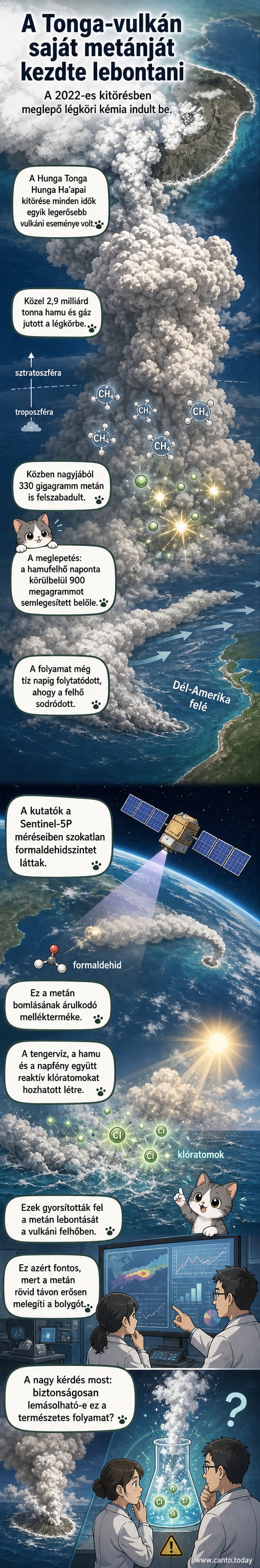 Vulkáni hamufelhő száll az égen, alatta óceán, a kép felső részén metánmolekulák bomlását szimbolizáló animáció
