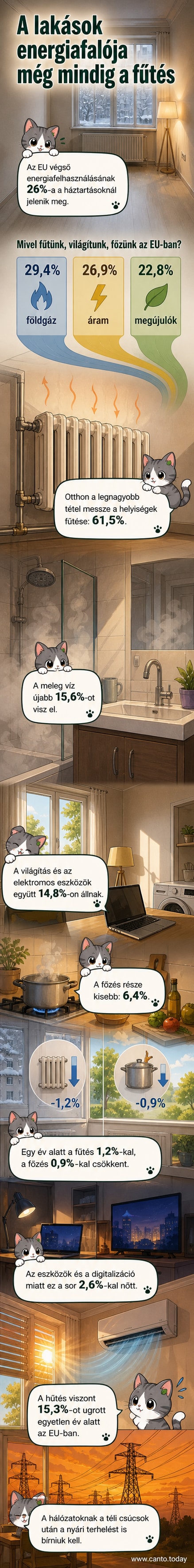 Illusztráció: egy európai lakás belsejében különböző energiafogyasztó eszközök – fűtés, világítás, klíma – láthatók, a háttérben energiafolyamokkal