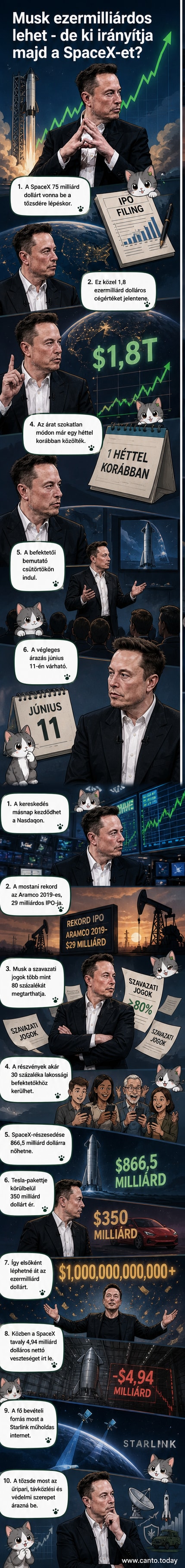 Elon Musk SpaceX-i űrhajó modell előtt áll, mögötte a Nasdaq tőzsdei grafikon emelkedik