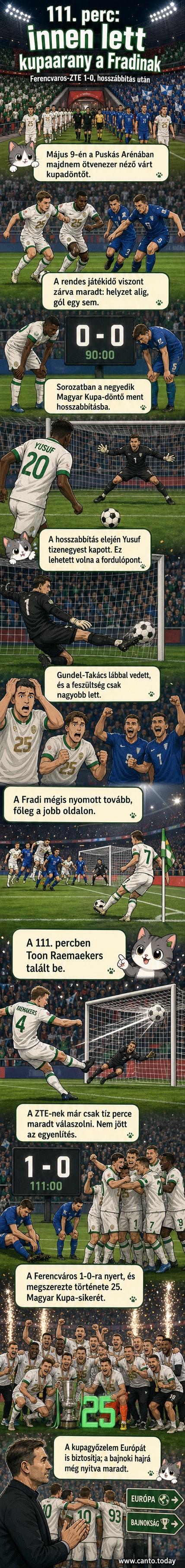 A Ferencváros játékosai a kupával ünneplik a győzelmet a Puskás Arénában, a háttérben zászlólobogó szurkolók között.