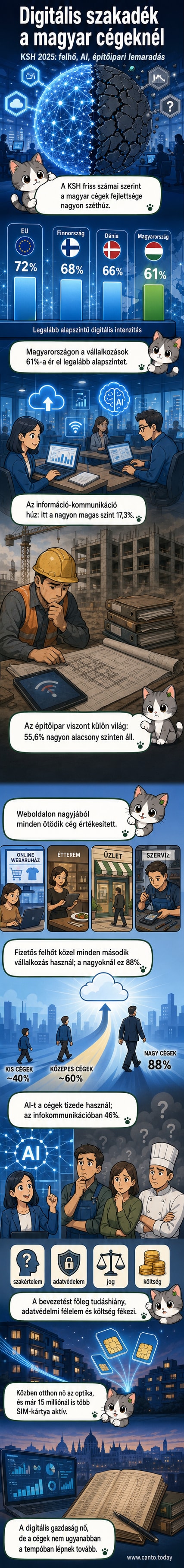 Infografikus ábrázolás, amely összehasonlítja a magyar vállalkozások digitális fejlettségét ágazatok szerint, kiemelve az IT és az építőipar közötti szakadékot.
