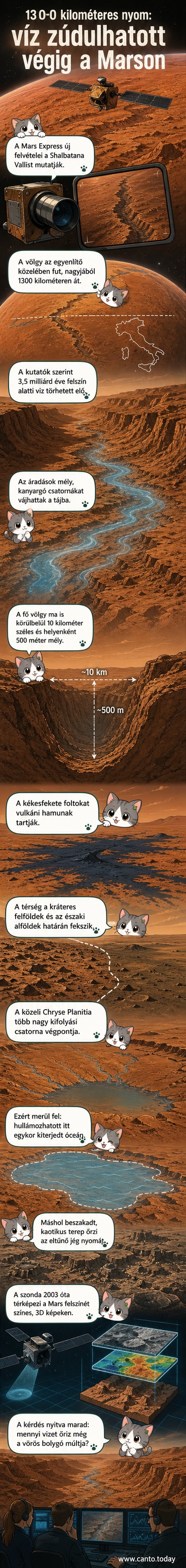 A Mars felszínén kanyargó, 1300 km hosszú Shalbatana Vallis völgy, a Mars Express szondája által készített 3D-s felvételeken, amelyeken láthatók a víz és vulkáni tevékenység nyomai.