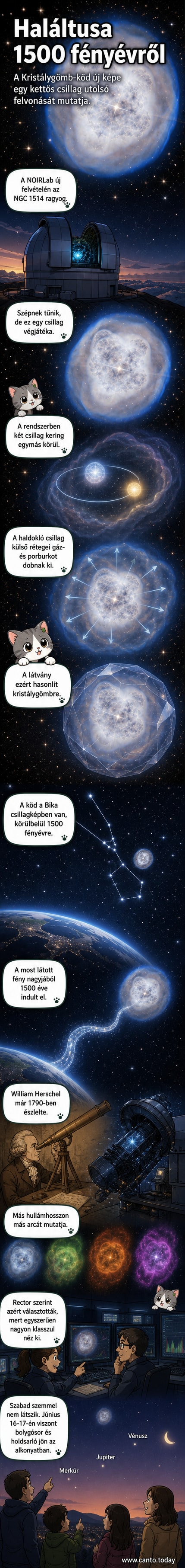 A Kristálygömb-köd (NGC 1514) körkörös, színes csillagköd, középen fényes csillaggal, körülötte halványabb gáz- és porgyűrűkkel, a hawaii Maunakea csúcsán álló Gemini North teleszkóp irányából rögzítve.