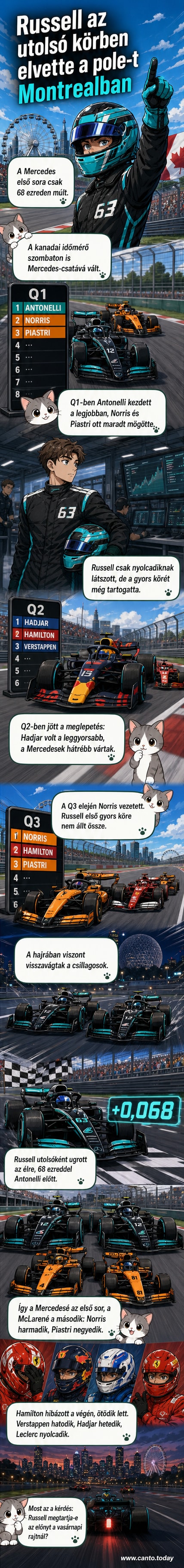 George Russell a Mercedes autójával a pole pozíciót megszerzett a Kanadai Nagydíj időmérőjén, mögötte a többi versenyző autója a rajtkockán.