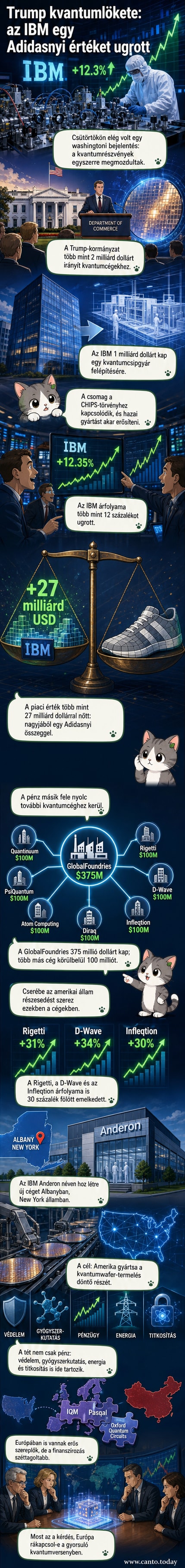 Kvantumchipet gyártó üzem művészi ábrázolása, előtérben IBM logóval és futószalaggal, hátterben pedig városkép és adatközpont