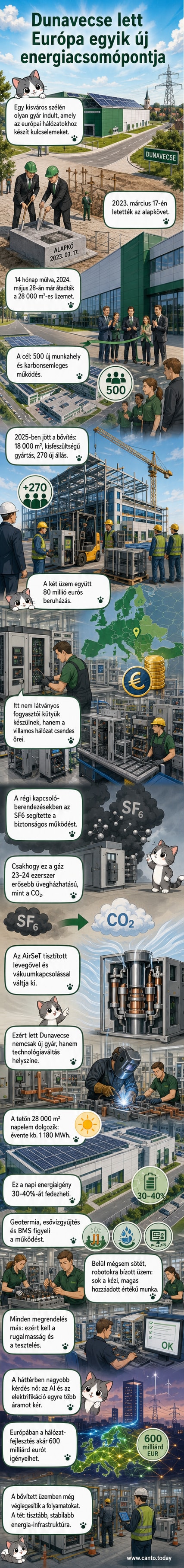 Modern ipari épület napelemes tetővel, geotermikus hőszivattyúval és elektromos autótöltőállomásokkal Dunavecse határában, a Schneider Electric zéróemissziós gyára.