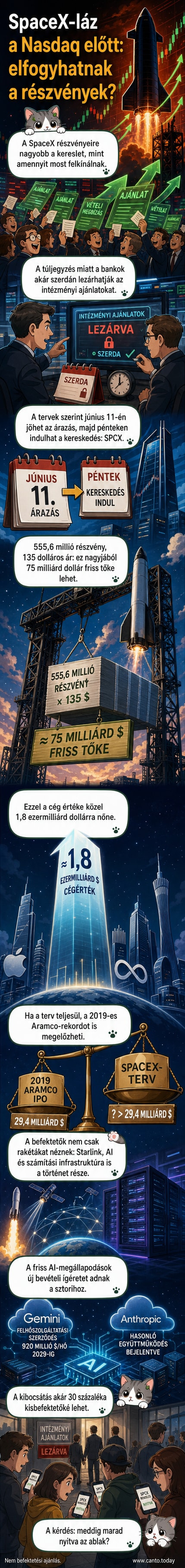 A SpaceX logóval ellátott rakéta indítása, mögötte a Nasdaq tőzsde ikonikus kék fényeivel, a kép felső részén a SPCX tickerrel