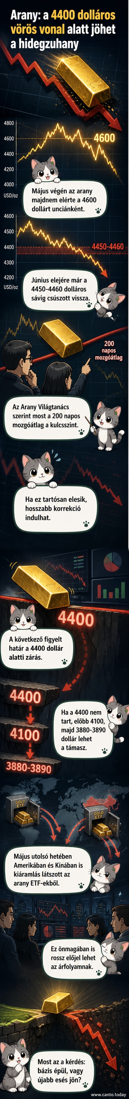 Aranyrudak mellett eső nyíl és dollárjel, a háttérben grafikon, amely 4600-ról 4000 dollár felé mutató tendenciát mutat.
