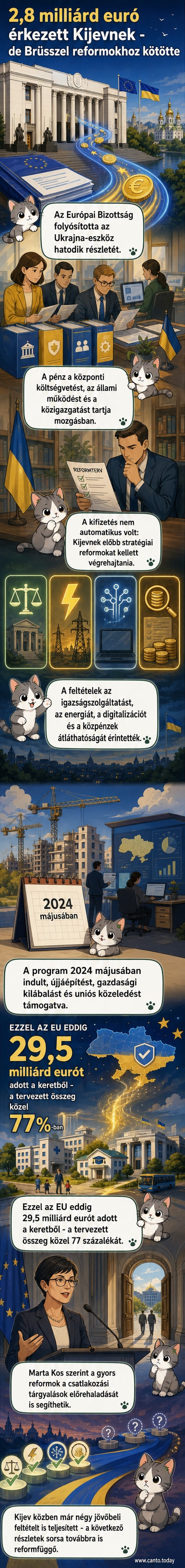 Kép: Európai zászló mellett pénzjelek és Ukrajna térképe, középen 2,8 milliárd euró felirat