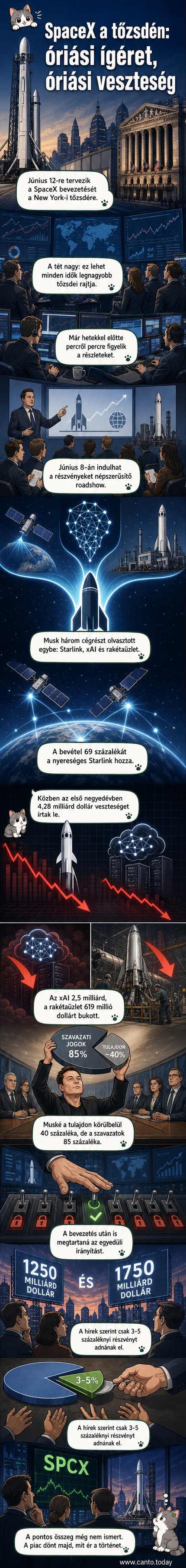 Elon Musk áll egy hatalmas tőzsdei kijelző előtt, mögötte a SpaceX rakétája és a Wall Street ikonikus bika szobor