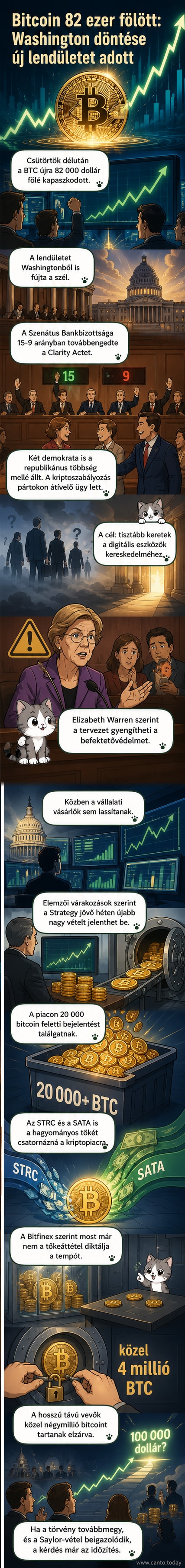Illusztráció: amerikai Szenátus épülete előtt emelkedő Bitcoin grafikon, mellette vállalati logók és törvénytervezet dokumentum.