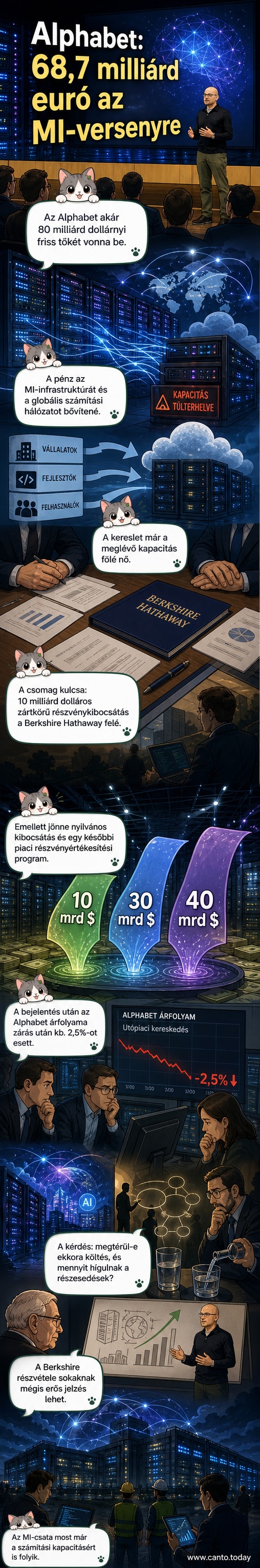 A Google logója mellett egy növekvő mesterségesintelligencia-hálózat képe, hátterében pénzjelképekkel és adatközpontok siluetjeivel.