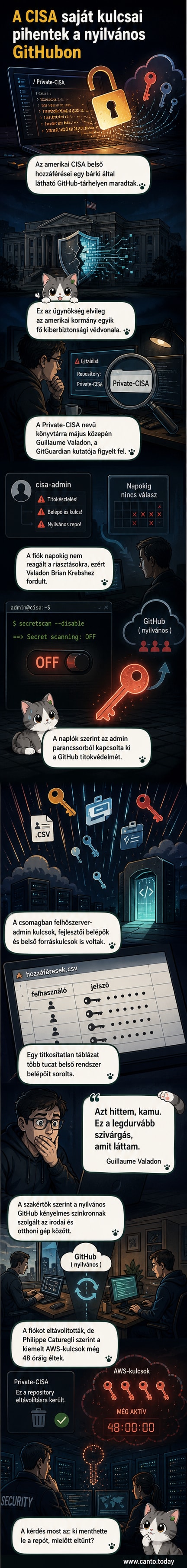 Ábrázolás: egy nyitott laptop képernyőjén GitHub-felület látható, a hátterében vörös riasztószalag 'LEAKED' felirattal, előtérben törött zár ikon