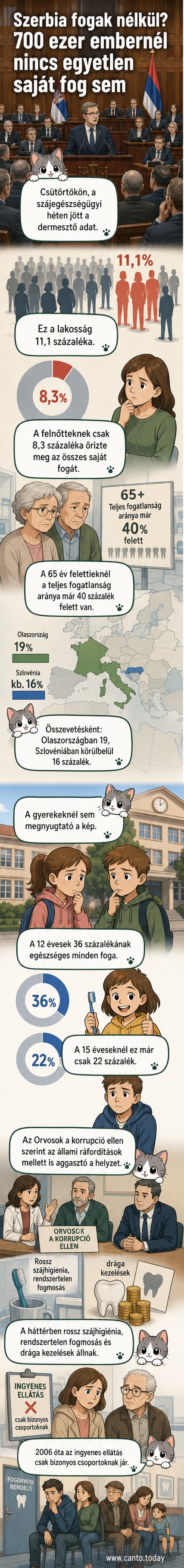 Statisztikai ábra Szerbia szájegészségügyi helyzetéről, kiemelve a 700 ezer fogatlan ember adatait és a 65 év felettiek 40% feletti teljes fogatlanságát.