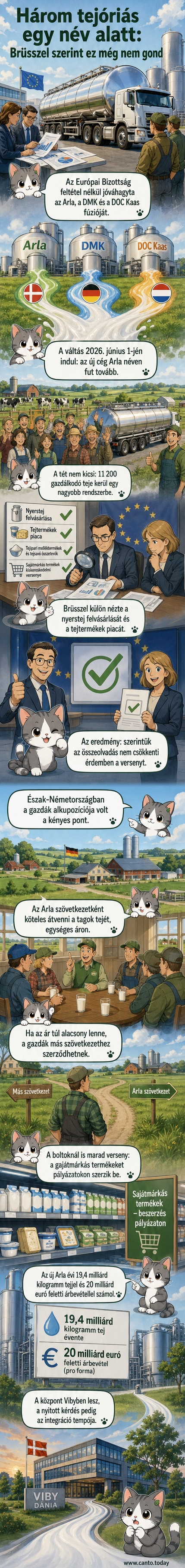 Három európai tejipari cég logója – Arla, DMK, DOC Kaas – egyesül egy új, közös logóvá, hátterükben tejtermelő gazdaságokkal.